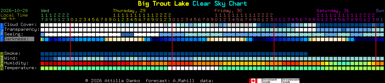 Current forecast for Big Trout Lake Clear Sky Chart