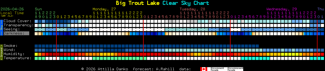 Current forecast for Big Trout Lake Clear Sky Chart