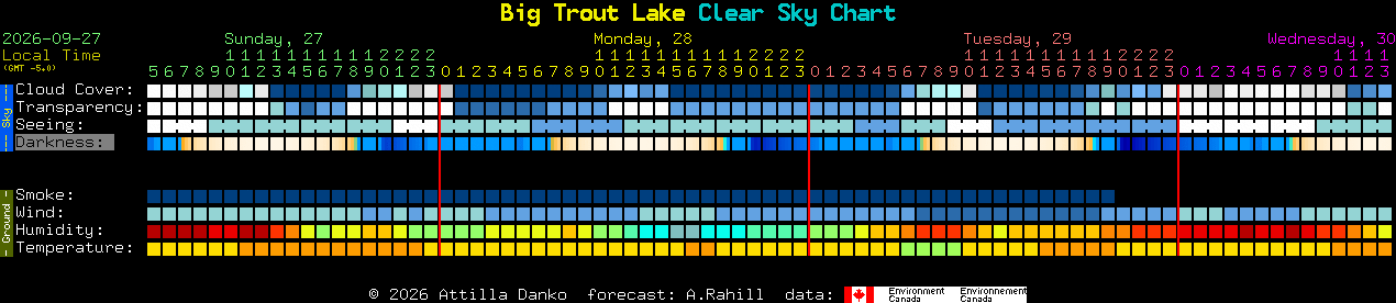 Current forecast for Big Trout Lake Clear Sky Chart
