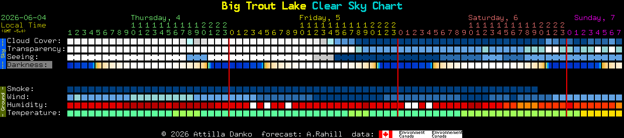 Current forecast for Big Trout Lake Clear Sky Chart