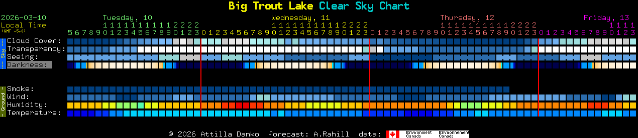 Current forecast for Big Trout Lake Clear Sky Chart