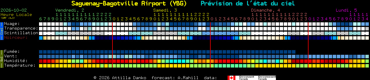 Current forecast for Saguenay-Bagotville Airport (YBG) Clear Sky Chart
