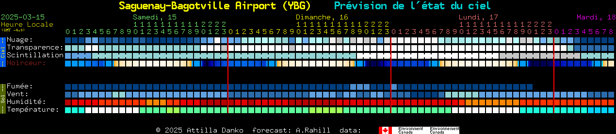 Current forecast for Saguenay-Bagotville Airport (YBG) Clear Sky Chart