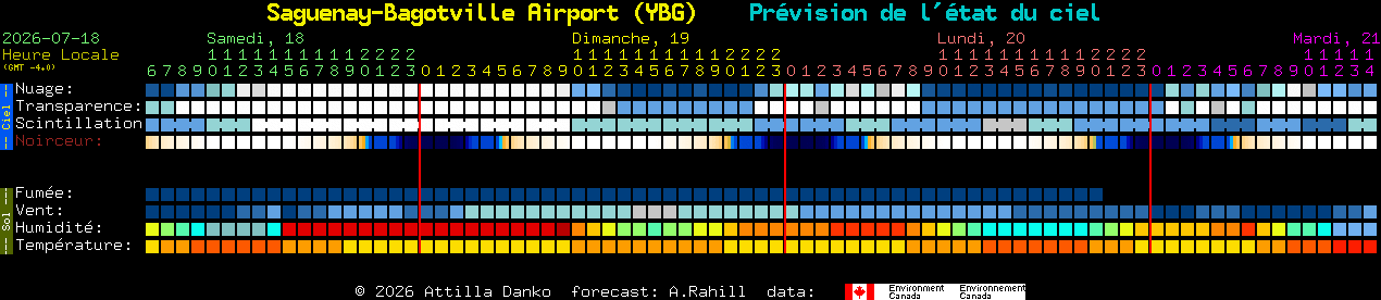 Current forecast for Saguenay-Bagotville Airport (YBG) Clear Sky Chart