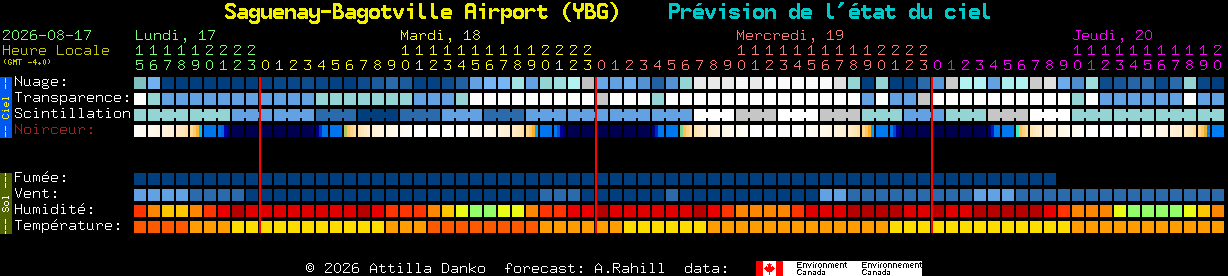 Current forecast for Saguenay-Bagotville Airport (YBG) Clear Sky Chart