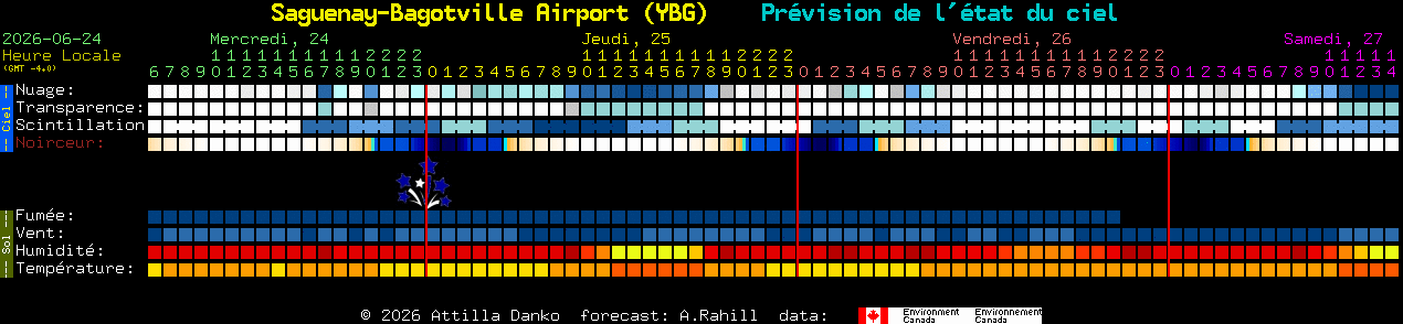 Current forecast for Saguenay-Bagotville Airport (YBG) Clear Sky Chart
