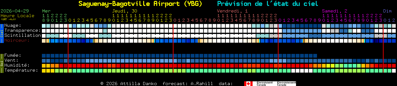 Current forecast for Saguenay-Bagotville Airport (YBG) Clear Sky Chart