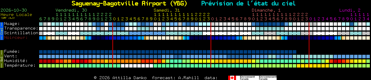 Current forecast for Saguenay-Bagotville Airport (YBG) Clear Sky Chart
