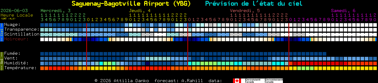 Current forecast for Saguenay-Bagotville Airport (YBG) Clear Sky Chart