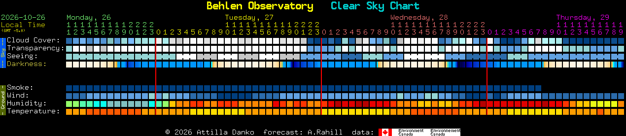 Current forecast for Behlen Observatory Clear Sky Chart