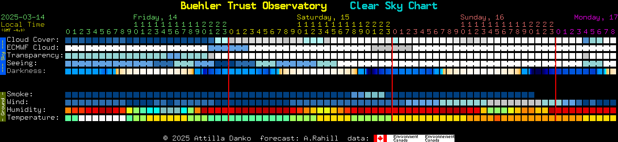 Current forecast for Buehler Trust Observatory Clear Sky Chart