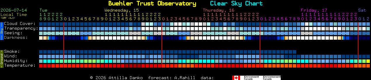 Current forecast for Buehler Trust Observatory Clear Sky Chart