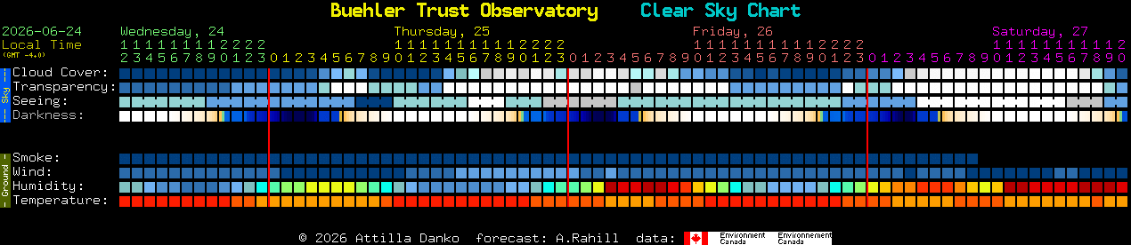 Current forecast for Buehler Trust Observatory Clear Sky Chart