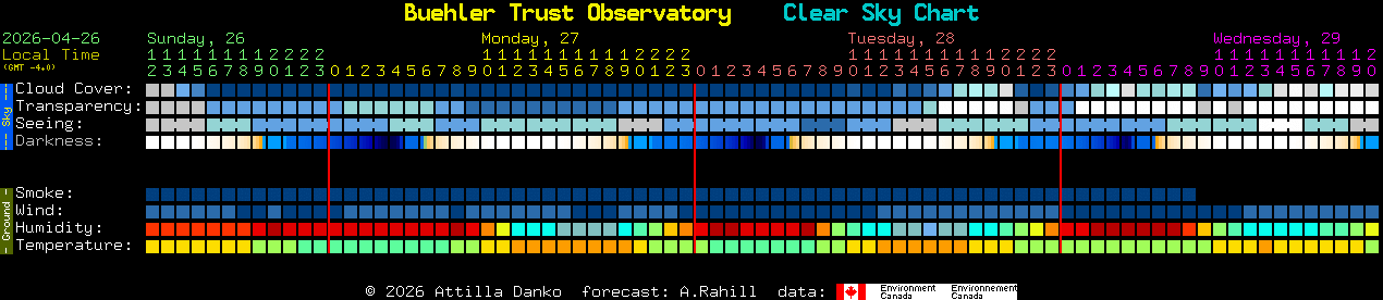 Current forecast for Buehler Trust Observatory Clear Sky Chart