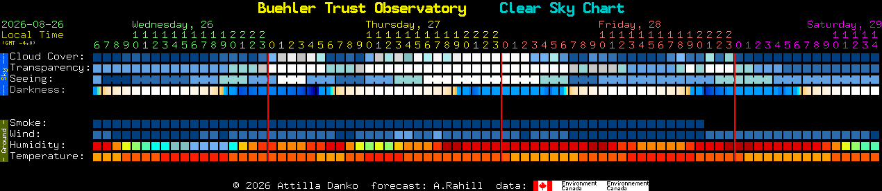 Current forecast for Buehler Trust Observatory Clear Sky Chart