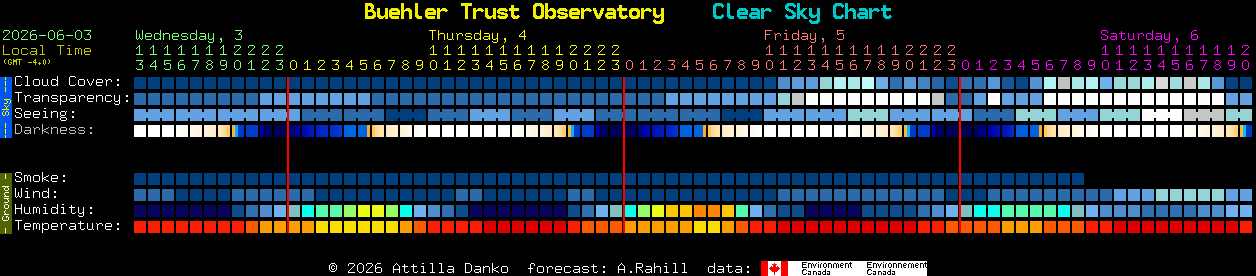 Current forecast for Buehler Trust Observatory Clear Sky Chart