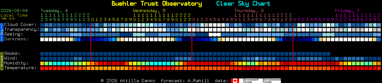 Current forecast for Buehler Trust Observatory Clear Sky Chart