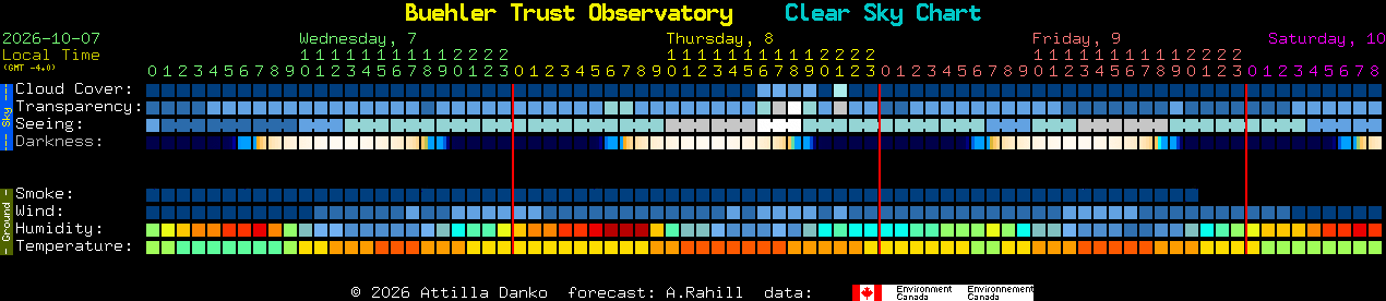 Current forecast for Buehler Trust Observatory Clear Sky Chart