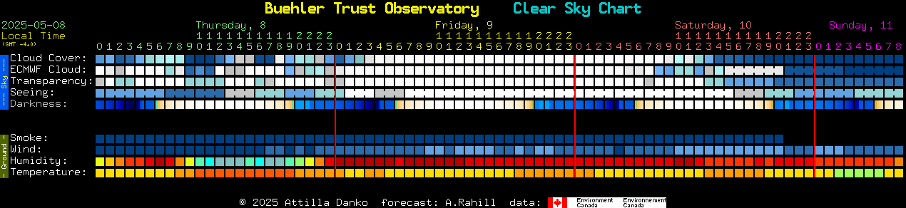 Current forecast for Buehler Trust Observatory Clear Sky Chart