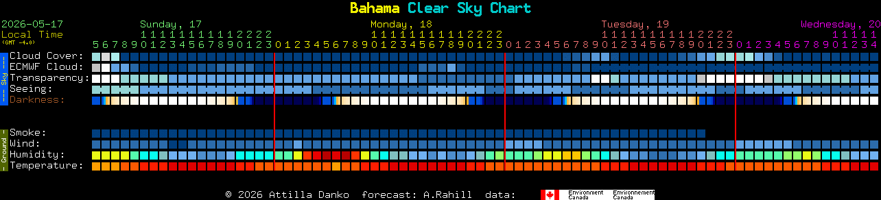 Current forecast for Bahama Clear Sky Chart