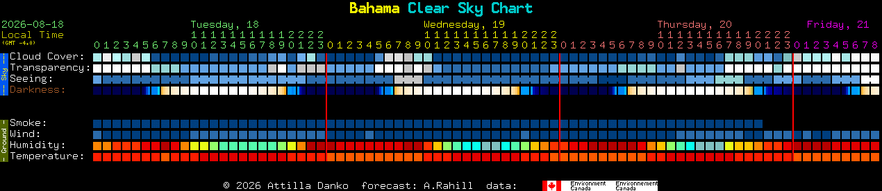 Current forecast for Bahama Clear Sky Chart