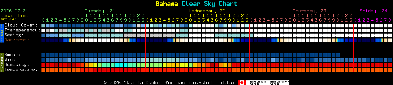 Current forecast for Bahama Clear Sky Chart