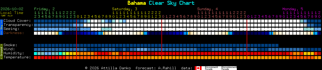Current forecast for Bahama Clear Sky Chart