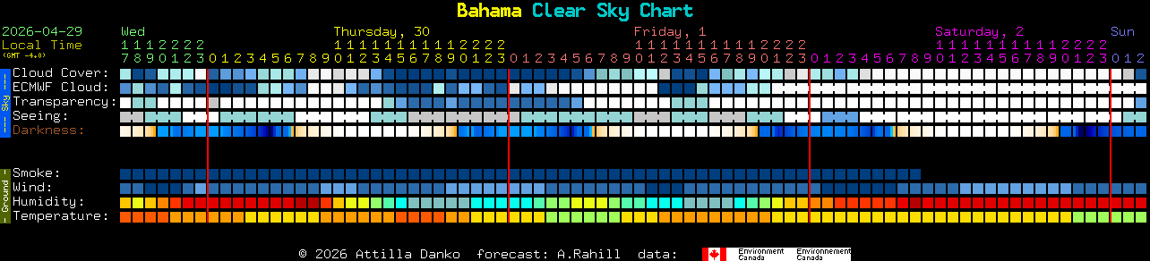 Current forecast for Bahama Clear Sky Chart
