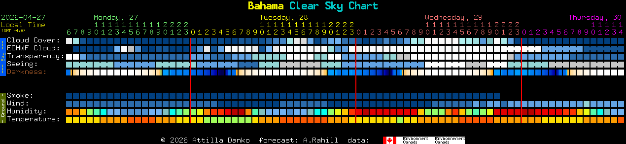 Current forecast for Bahama Clear Sky Chart
