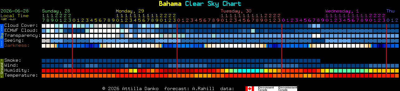 Current forecast for Bahama Clear Sky Chart