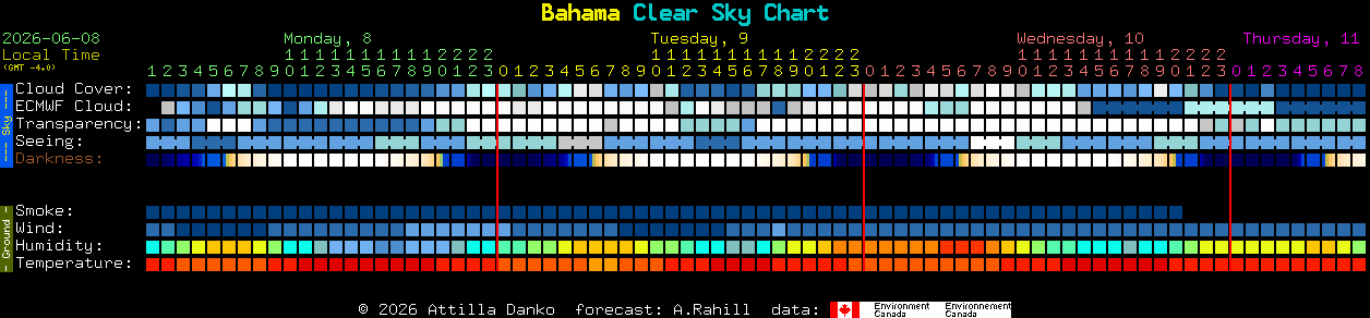 Current forecast for Bahama Clear Sky Chart