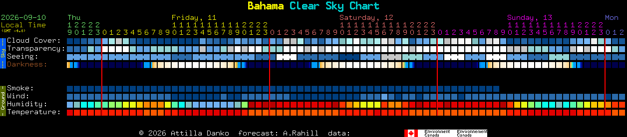 Current forecast for Bahama Clear Sky Chart