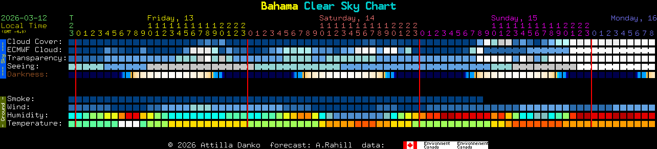 Current forecast for Bahama Clear Sky Chart