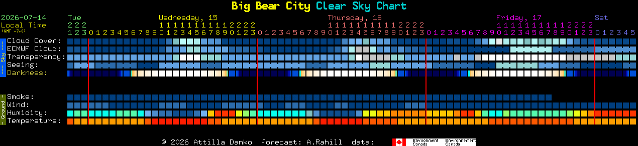 Current forecast for Big Bear City Clear Sky Chart