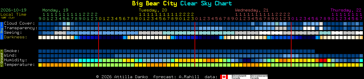 Current forecast for Big Bear City Clear Sky Chart