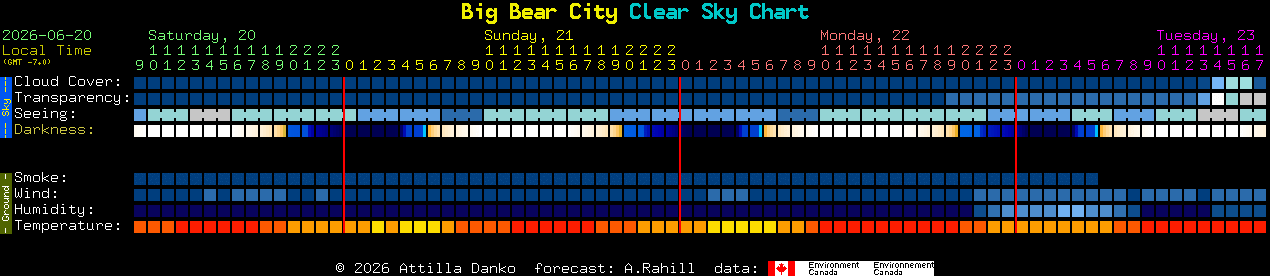 Current forecast for Big Bear City Clear Sky Chart