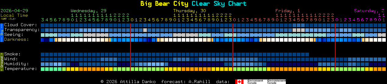 Current forecast for Big Bear City Clear Sky Chart