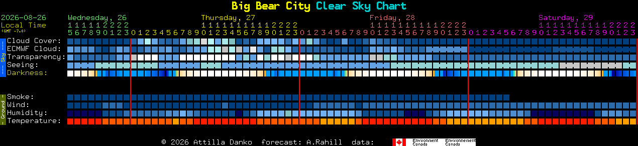 Current forecast for Big Bear City Clear Sky Chart