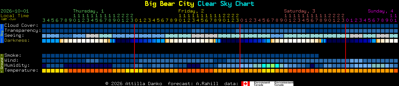 Current forecast for Big Bear City Clear Sky Chart