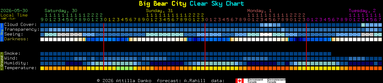 Current forecast for Big Bear City Clear Sky Chart