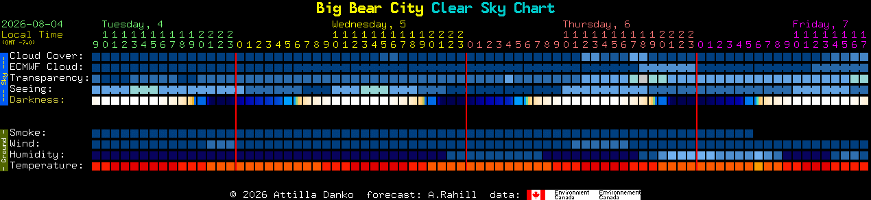 Current forecast for Big Bear City Clear Sky Chart
