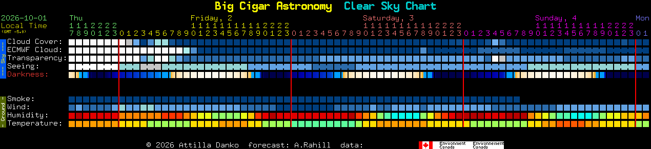 Current forecast for Big Cigar Astronomy Clear Sky Chart