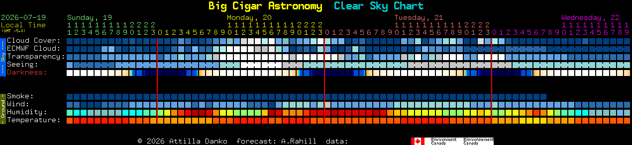 Current forecast for Big Cigar Astronomy Clear Sky Chart