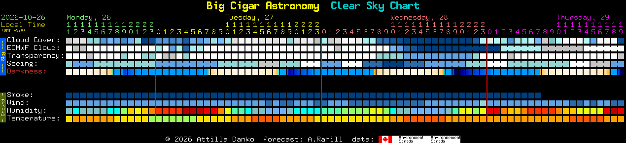 Current forecast for Big Cigar Astronomy Clear Sky Chart