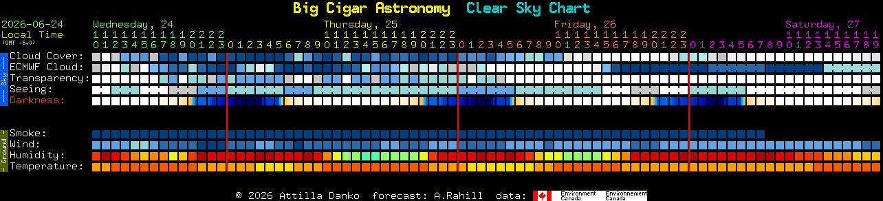 Current forecast for Big Cigar Astronomy Clear Sky Chart