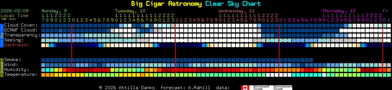 Current forecast for Big Cigar Astronomy Clear Sky Chart