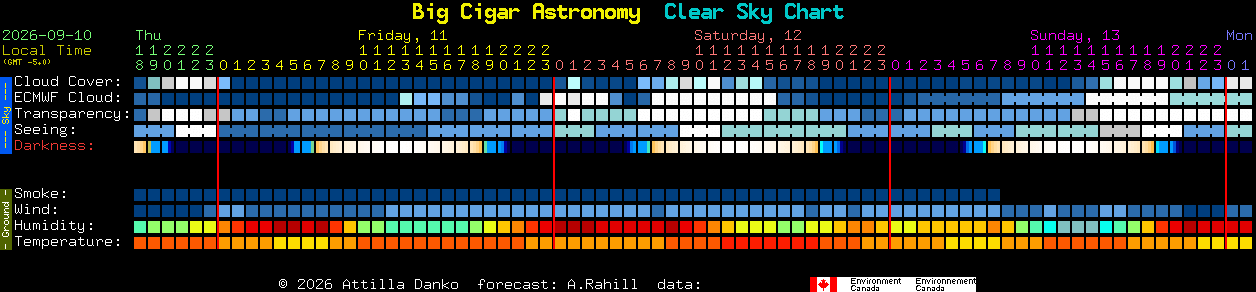 Current forecast for Big Cigar Astronomy Clear Sky Chart