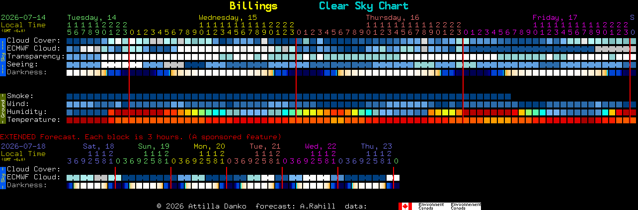 Current forecast for Billings Clear Sky Chart