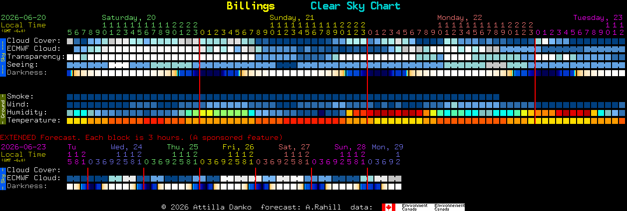 Current forecast for Billings Clear Sky Chart