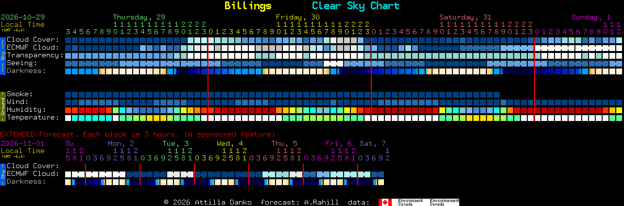 Current forecast for Billings Clear Sky Chart